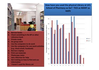 How have you used the physical Library at UCL 
                                                 School of Pharmacy so far?  TICK as MANY as 
                                                                   apply




A. Borrow books 
B. Check something in the BP or other 
   reference book
C. Private study
D. Do group work
E. Use the computers to do work
F. Use the computers for non‐work activities 
   (e.g. check email, Facebook)
G. Borrow a laptop
H. Print out materials
I. Photocopy notes
J. Ask a librarian for help
K. Get training on how to find and use 
   information
L. I haven’t used the library yet
 