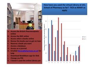 How have you used the virtual Library at UCL 
                                           School of Pharmacy so far?  TICK as MANY as 
                                                             apply




A. Access the British Pharmacopoeia 
   online
B. Access the BNF online
C. Access other e‐books online
D. Renew the books you’ve got on loan
E. Reserve a book you want
F. Access a database
G. Access an e‐journal
H. Emailed library@pharmacy.ac.uk for 
   help
I. Download BookMyne app for ilink
J. Change my PIN
K. I haven’t used the online Library yet
 