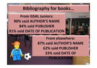 Bibliography for books…
      From GSAL Juniors:
  90% said AUTHOR’S NAME
     84% said PUBLISHER
81% said DATE OF PUBLICATION
                  From elsewhere:
              87% said AUTHOR’S NAME
                62% said PUBLISHER
                 33% said DATE OF 
                    PUBLICATION
 