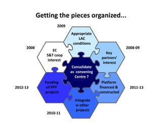 Could ciat  be(come)  the latin-american convening centre on the knowledge based bio-economy?