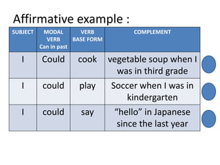 Affirmative example :
SUBJECT MODAL
VERB
Can in past
VERB
BASE FORM
COMPLEMENT
I Could cook vegetable soup when I
was in third grade
I could play Soccer when I was in
kindergarten
I could say “hello” in Japanese
since the last year
 