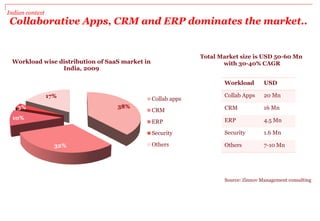 Indian context
Collaborative Apps, CRM and ERP dominates the market..
38%
32%
10%
3%
17%
Workload wise distribution of SaaS market in
India, 2009
Collab apps
CRM
ERP
Security
Others
Workload USD
Collab Apps 20 Mn
CRM 16 Mn
ERP 4.5 Mn
Security 1.6 Mn
Others 7-10 Mn
Total Market size is USD 50-60 Mn
with 30-40% CAGR
Source: Zinnov Management consulting
 