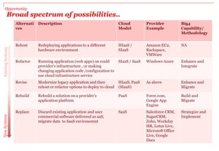 Opportunity
Broad spectrum of possibilities..
Alternati
ves
Description Cloud
Model
Provider
Example
Big4
Capability/
Methodology
Rehost Redeploying applications to a different
hardware environment
HIaaS /
SIaaS
Amazon EC2,
Rackspace,
VMWare
NA
Refactor Running application (web apps) on could
provider’s infrastructure , or making
changing application code /configuration to
use cloud infrastructure service
SIaaS / SaaS Windows Azure Enhance and
Integrate
Revise Modernize legacy application and then
rehost or refactor options to deploy to cloud
HIaaS, PaaS
(SIaaS)
As above Enhance and
Migrate
Rebuild Rebuild a solution on a provider’s
application platform
PaaS Force.com,
Google App
Engine
Build and
Migrate
Replace Discard existing application and user
commercial software delivered as aaS,
migrate data to SaaS environemnt
SaaS Salesforce CRM,
SugarCRM,
Zoho, Workday
HR, Lotus Live,
Microsoft Office
Live, Google
Docs
Strategize and
Implement
NewSystemsExistingSystems
 