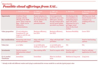 Opportunity
Possible cloud offerings from EAI..
1. Cloud Strategy 2. CRM on-
demand
3. ERP on-
demand
4. Develop 5. Provide cloud
solution
Opportunity Combine Cloud
strategy with EA
offering in the SMB
sector. Entry route for
Big4, which can be
followed by
implementations.
Fastest adoption in
the cloud, if we don’t
do it somebody else
will do. High
potential market.
Great opportunity
for EAI to move into
ERP space, barring
the big vendors there
are few good Indian
providers e.g. Ramco
Developing in the
cloud platform or
integrating legacy
apps with cloud,
important for us to
get bigger mind
share in the cloud
market
Offering some SaaS
based solution to our
customers e.g.
enabling nForce as
SaaS.
Value proposition IT cost reduction,
Transform IT, can
target 10-15% IT cost
reduction
Business efficiency,
low TCO
Business efficiency,
low TCO
Business flexibility Lower TCO
Key considerations Partnering with cloud
service providers
Align with SaaS
providers
Align with SaaS ERP
providers
None Need to find hosting
options
Value/size 5-10 lakhs 10-30 lakhs plus
markup on the tool*
10-30 lakhs plus
markup on the tool*
NA NA
Investments Need to acquire
Infrastructure related
skill
Has existing skills Need to acquire skills Need to acquire /
develop skill
Need to redesign
application for cloud
Go to market
Timeframe
Immediate Immediate Short to medium
term
Medium to long term Long term
* Already in talk with different vendors and trying to understand the revenue model for us and also typical project value
 