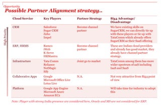 Opportunity
Possible Partner Alignment strategy..
Cloud Service Key Players Partner Strategy Big4 Advantage/
Disadvantage
CRM Salesforce
Sugar CRM
Zoho
Impel
Become channel
partner
We have existing skills on
SugarCRM, we can directly tie up
with these players or tie up with
TataComm which already offers
SugarCRM as their SaaS offering
ERP, HRMS Ramco
iWeb
K-Serve
HRMantra
Become channel
partner
These are Indian cloud providers
and already has good market, they
already have channel partner
strategy.
Infrastructure Tata Comm
Reliance
NetMagic
Sify
Joint go to market TataComm among them has more
wider spectrum of aaS including
IaaS and SaaS
Collaborative Apps Google
Microsoft Office Live
Lotus Live
N.A. Not very attractive from Big4 point
of view
Platform Google App Engine
Microsoft Azure
Amazon EC2
N.A. Will take time for industry to adopt
this
HighPriority
Note: Player with strong India presence are considered here, Oracle and MS are not considered for ERP.
 