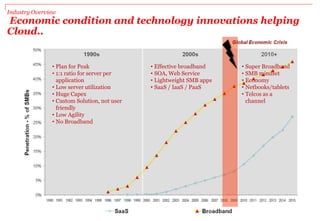 Industry Overview
Economic condition and technology innovations helping
Cloud..
• Plan for Peak
• 1:1 ratio for server per
application
• Low server utilization
• Huge Capex
• Custom Solution, not user
friendly
• Low Agility
• No Broadband
• Effective broadband
• SOA, Web Service
• Lightweight SMB apps
• SaaS / IaaS / PaaS
• Super Broadband
• SMB mindset
• Economy
• Netbooks/tablets
• Telcos as a
channel
 