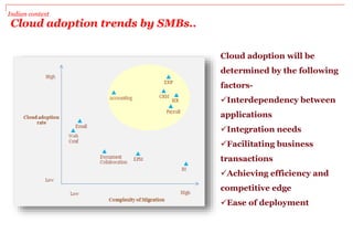 Indian context
Cloud adoption trends by SMBs..
Cloud adoption will be
determined by the following
factors-
Interdependency between
applications
Integration needs
Facilitating business
transactions
Achieving efficiency and
competitive edge
Ease of deployment
 