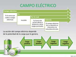 CAMPO ELÉCTRICO
Campo eléctrico
                   Es
  Es la zona que
  rodea a cargas                        Por lo cual
    eléctricas          Invisible                           Además
                                            Su fuerza de
                                           acción afecta a
                                                             El campo eléctrico
                                          distancia a otras
                                                             de un electrón es
                                         cargas puntuales.
                                                                inherente a la
                                                            naturaleza de este.
La acción del campo eléctrico depende
de la polaridad de la carga que lo genera.


                              Carga            Carga                Carga          Carga
                             positiva         positiva             negativa       negativa
 