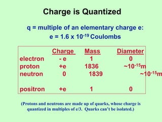 Charge is Quantized
q = multiple of an elementary charge e:
e = 1.6 x 10-19 Coulombs
Charge Mass Diameter
electron - e 1 0
proton +e 1836 ~10-15m
neutron 0 1839 ~10-15m
positron +e 1 0
(Protons and neutrons are made up of quarks, whose charge is
quantized in multiples of e/3. Quarks can’t be isolated.)
 