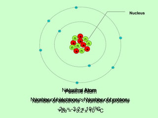 +
n
+ +
+
+
+
n
n
n
n n
-
-
-
-
-
-
Neutral Atom
Number of electrons = Number of protons
Nucleus
Negative Atom
Number of electrons > Number of protons
-2e = -3.2 x 10-19C
-
-
Positive Atom
Number of electrons < Number of protons
+2e = +3.2 x 10-19C
 