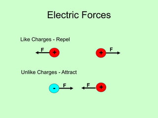 Electric Forces
Like Charges - Repel
Unlike Charges - Attract
- +F F
+ +
FF
 
