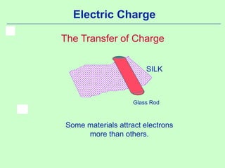 Electric Charge
The Transfer of Charge
SILK
Glass Rod
Some materials attract electrons
more than others.
 