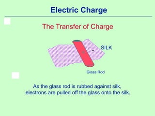 Electric Charge
The Transfer of Charge
SILK
Glass Rod
-+
As the glass rod is rubbed against silk,
electrons are pulled off the glass onto the silk.
 