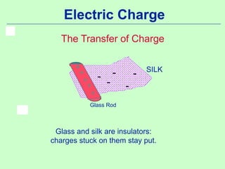 Electric Charge
The Transfer of Charge
SILK
Glass Rod
-
+
+
+
+
+
Glass and silk are insulators:
charges stuck on them stay put.
---
-
 