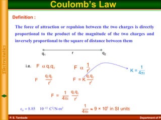 Coulomb’s Law r q2 q1 Definition : The force of attraction or repulsion between the two charges is directly proportional to the product of the magnitude of the two charges and inversely proportional to the square of distance between them i.e. εo  = 8.85 × 10-12 C2/N-m2 