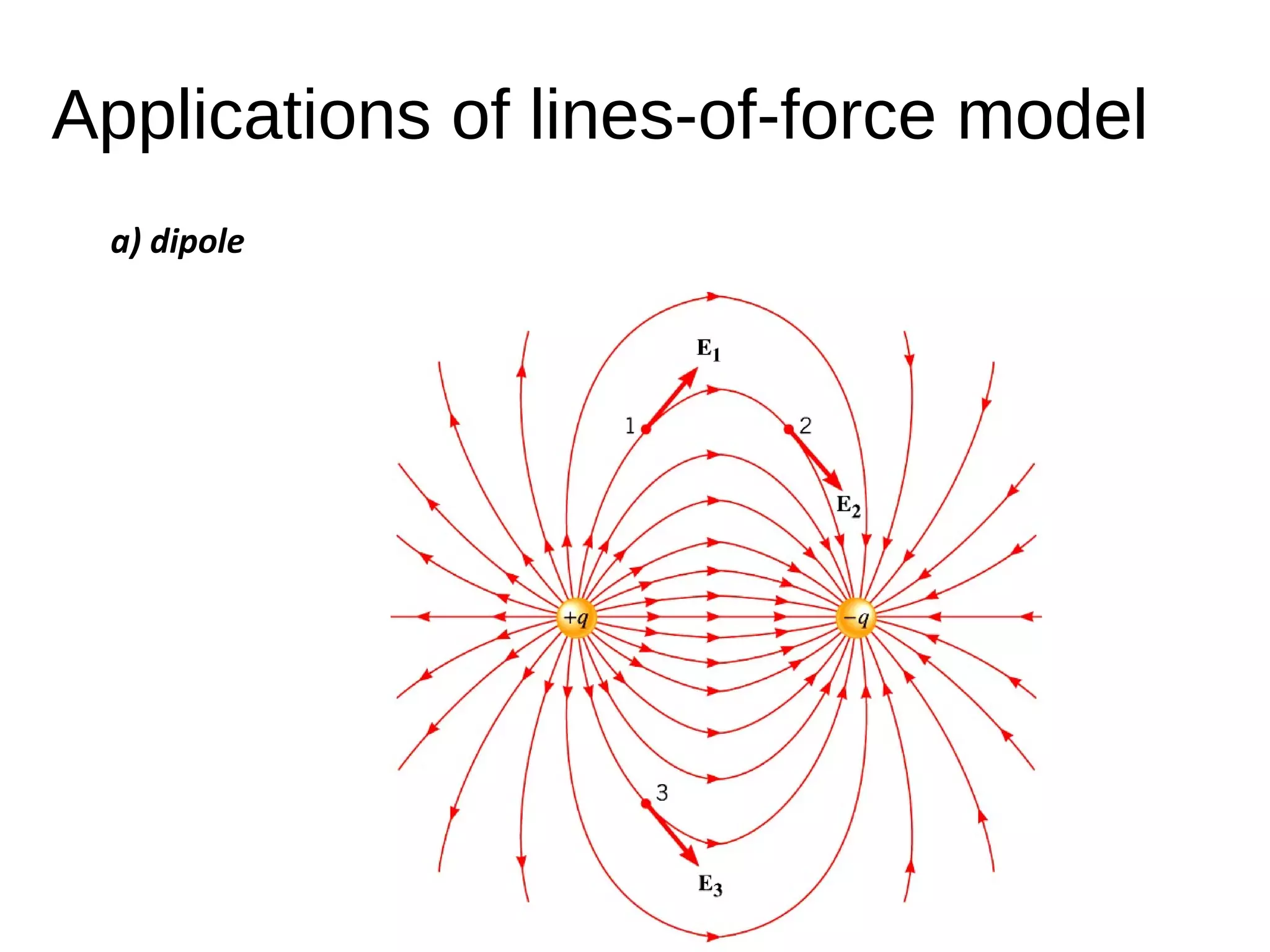 Applications of lines-of-force model
a) dipole
 