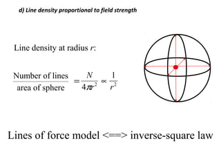 d) Line density proportional to field strength
Line density at radius r:
Number of lines
area of sphere
=
N
4πr2 ∝
1
r2
Lines of force model <==> inverse-square law
 
