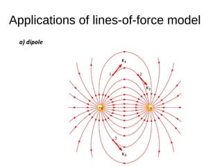 Applications of lines-of-force model
a) dipole
 