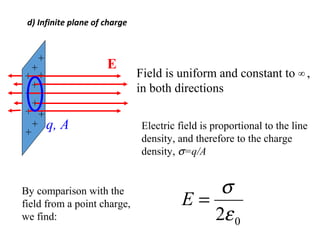 d) Infinite plane of charge
+
+
+
+
+
+
+
+
+
+
+
+
Field is uniform and constant to ,∞
in both directions
Electric field is proportional to the line
density, and therefore to the charge
density, σ=q/A
02ε
σ
=E
By comparison with the
field from a point charge,
we find:
E
q, A
 