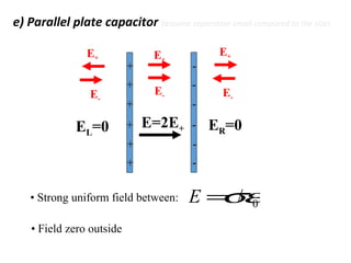 e) Parallel plate capacitor (assume separation small compared to the size)
+
+
+
+
+
+
-
-
-
-
-
-
E+
E-
E=2E+
E+
E-
ER=0
E+
E-
EL=0
• Strong uniform field between: E =σ/ε0
• Field zero outside
 