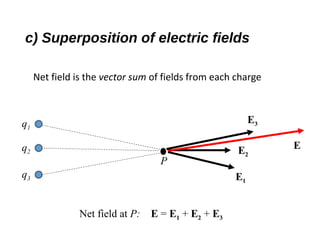 c) Superposition of electric fields
Net field is the vector sum of fields from each charge
P
E3
E2
E1
Net field at P: E = E1 + E2 + E3
E
q1
q2
q3
 