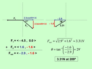 F1
F2
45º
2.3cos45≈1.6
2.3sin45≈1.6
F1 = < - 4.5 , 0.0 >
F2 = < 1.6 , - 1.6 >+
Fnet = < - 2.9 , - 1.6 >
NFnet 31.36.19.2 22
≈+=
- 2.9
- 1.6
3.31
θ

29
9.2
6.1
tan 1
≈





−
−
= −
θ
3.31N at 209º
29º
 