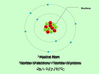+
n
+ +
+
+
+
n
n
n
n n
-
-
-
-
-
-
Neutral Atom
Number of electrons = Number of protons
Nucleus
Negative Atom
Number of electrons > Number of protons
-2e = -3.2 x 10-19
C
-
-
Positive Atom
Number of electrons < Number of protons
+2e = +3.2 x 10-19
C
 