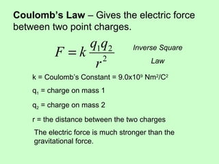 Coulomb’s Law – Gives the electric force
between two point charges.
2
21
r
qq
kF =
k = Coulomb’s Constant = 9.0x109
Nm2
/C2
q1 = charge on mass 1
q2 = charge on mass 2
r = the distance between the two charges
The electric force is much stronger than the
gravitational force.
Inverse Square
Law
 