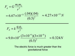 2
21
r
mm
GFg =
2
11
)5.0(
)04)(.04(.
1067.6 −
×= N13
1027.4 −
×≈
2
21
r
qq
kFE =
2
66
9
)5.0(
)103)(103(
100.9
−−
××
×= N324.0≈
The electric force is much greater than the
gravitational force
 