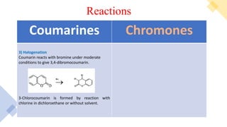 Reactions:
• Knoevenagel condensation of aldehydes or ketones with
compounds containing an active methylene group in the
presence of bases, resulting in the formation of ethylene
derivatives
Occurance
:
Reactions
Chromones
Coumarines
3) Halogenation
Coumarin reacts with bromine under moderate
conditions to give 3,4-dibromocoumarin.
3-Chlorocoumarin is formed by reaction with
chlorine in dichloroethane or without solvent.
 