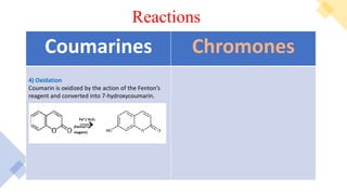 Reactions:
• The condensation take place in ammonium hydroxide-ethyl alcohol
medium containig ammonium chloride.
Occurance
:
Reactions
Chromones
Coumarines
4) Oxidation
Coumarin is oxidized by the action of the Fenton’s
reagent and converted into 7-hydroxycoumarin.
 
