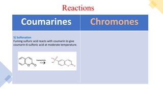 Reactions:
• Synthesis of 3- carboxyethylrhodanine by the
reactions of carbonyl compounds with
various alcohols, hydrogen chloride gas, and
the resultant esters purified by vacuum-
distillation.
• The esters were condensed with
benzaldehyde, and with isatin in glacial acetic
acid.
Occurance
:
Reactions
Chromones
Coumarines
5) Sulfonation
Fuming sulfuric acid reacts with coumarin to give
coumarin-6-sulfonic acid at moderate temperature.
 