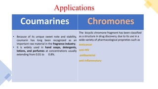 Applications:
• A rhodanine-based chemosensor RDV proved to be a practical sensor to
water sample analysis and cell imaging.
• Antiviral, anticancer, antimicrobial, and drug discovery.
• In drug discovery, rhodanines are special heterocyclic structure. Their derivatives
possess strong anti-bacterial activity and some of them have shown potent activity
against multidrug-resistant pathogens, both under in vitro and in vivo conditions. To
treat multi-drug resistant pathogens, the development of novel potent drugs, with
superior anti-bacterial efficacy, is most important. One of the promising paths is the
design and development of new rhodanine.
Occurance
:
Applications
Chromones
Coumarines
The bicyclic chromone fragment has been classified
as a structure in drug discovery, due to its use in a
wide variety of pharmacological propreties such as
Anticancer
anti-HIV
antibacterial
anti-inflammatory
• Because of its unique sweet note and stability,
coumarin has long been recognized as an
important raw material in the fragrance industry.
• It is widely used in hand soaps, detergents,
lotions, and perfumes at concentrations usually
extending from 0.01 to 0.8%.
 