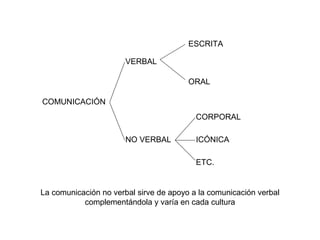 ESCRITA

                       VERBAL

                                        ORAL

COMUNICACIÓN
                                          CORPORAL

                       NO VERBAL          ICÓNICA

                                          ETC.


La comunicación no verbal sirve de apoyo a la comunicación verbal
           complementándola y varía en cada cultura
 