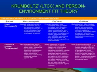 KRUMBOLTZ’ (LTCC) AND PERSON-KRUMBOLTZ’ (LTCC) AND PERSON-
ENVIRONMENT FIT THEORYENVIRONMENT FIT THEORY
COMPARIZON OF KRUM...