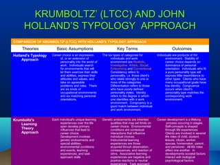 KRUMBOLTZ’ (LTCC) AND JOHNKRUMBOLTZ’ (LTCC) AND JOHN
HOLLAND’S TYPOLOGY APPROACHHOLLAND’S TYPOLOGY APPROACH
COMPARIZON OF ...