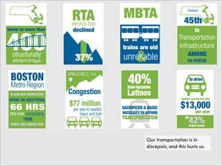 Our transportation is in
disrepair, and this hurts us.
 