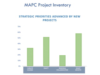 MAPC Project Inventory
0%
10%
20%
30%
40%
50%
60%
70%
Climate Change Equity Regional Colaboration Smart Growth
STRATEGIC PRIORITIES ADVANCED BY NEW
PROJECTS
CLIMATE EQUITY REGIONAL SMART
CHANGE COLLABORATION GROWTH
 