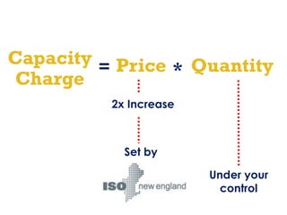 Under your
control
Capacity
Charge
Price= * Quantity
Set by
2x Increase
 