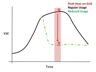 Time
kW
Peak Hour on Grid
Regular Usage
Reduced UsageQ
Q
 
