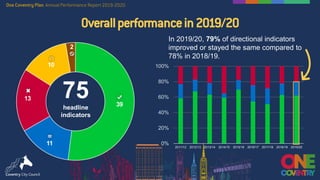 Overallperformancein2019/20
39
11
13
10
2
75headline
indicators
0%
20%
40%
60%
80%
100%
2011/12 2012/13 2013/14 2014/15 2015/16 2016/17 2017/18 2018/19 2019/20
In 2019/20, 79% of directional indicators
improved or stayed the same compared to
78% in 2018/19.
 