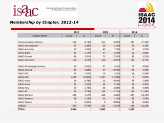 Membership by Chapter, 2012-14
2012 2013 2014
Chapter Name Count % Count % Count %
Communication Matters 249 8.13% 262 9.08% 283 17.39%
ISAAC International 57 1.86% 39 1.35% 69 4.24%
ISAAC-Australia 57 1.86% 49 1.70% 59 3.63%
ISAAC-Brazil 36 1.17% 47 1.63% 62 3.81%
ISAAC-Canada 98 3.20% 72 2.50% 85 5.22%
ISAAC-Denmark 140 4.57% 140 4.85% 133 8.17%
ISAAC-Developing Country 26 0.85% 47 1.63% 79 4.86%
ISAAC-Finland 33 1.08% 27 0.94% 21 1.29%
ISAAC-FSC 74 2.42% 29 1.01% 16 0.98%
ISAAC-GSC 1,440 47.00% 1,491 51.68% 0 0.00%
ISAAC-India 24 0.78% 24 0.83% 24 1.48%
ISAAC-Israel 31 1.01% 66 2.29% 66 4.06%
ISAAC-Italy 53 1.73% 60 2.08% 81 4.98%
ISAAC-NF 176 5.74% 166 5.75% 180 11.06%
ISAAC-Norway 232 7.57% 168 5.82% 217 13.34%
ISAAC-Sweden 38 1.24% 36 1.25% 42 2.58%
ISAAC-Taiwan 0 0.00% 0 0.00% 11 0.68%
USSAAC 300 9.79% 162 5.62% 199 12.23%
TOTAL 3,064 2,885 1,627
 