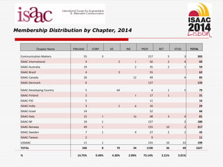 Membership Distribution by Chapter, 2014
Chapter Name PWUAAC CORP DC INS PROF RET STUD TOTAL
Communication Matters 55 3 217 5 3 283
ISAAC International 4 2 1 56 2 4 69
ISAAC-Australia 19 2 35 2 1 59
ISAAC-Brazil 4 3 55 62
ISAAC-Canada 20 12 49 4 85
ISAAC-Denmark 6 127 133
ISAAC-Developing Country 5 64 4 1 5 79
ISAAC-Finland 2 1 17 1 21
ISAAC-FSC 5 11 16
ISAAC-India 3 1 4 16 24
ISAAC-Israel 14 52 66
ISAAC-Italy 15 1 10 48 3 4 81
ISAAC-NF 19 1 157 3 180
ISAAC-Norway 49 1 155 10 2 217
ISAAC-Sweden 7 1 4 27 2 1 42
ISAAC-Taiwan 2 9 11
USSAAC 11 1 155 10 22 199
TOTAL 240 8 70 34 1190 36 49 1627
% 14.75% 0.49% 4.30% 2.09% 73.14% 2.21% 3.01%
 