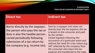 CLASSIFICATION
TAXES CAN BE CLASSIFIED IN DIFFERENT WAYS:
Direct tax Indirect tax
Borne directly by the taxpayer:
the person who pays the tax or
duty is also the taxable person.
Levied periodically following
submission of a tax return by
the company (e.g. income tax).
Paid by a taxpayer who does not
directly bear the tax expense, the tax
is levied on the consumer and paid
by the vendor.
Levied regularly following the
occurrence of a particular event and
without the need for a tax notice (e.g.
VAT collected by the company from
the consumer who bears the tax
expense and transferred to the state
 