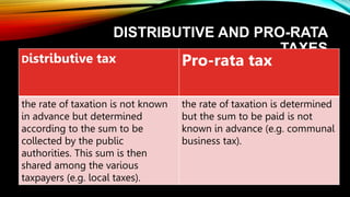 DISTRIBUTIVE AND PRO-RATA
TAXES
Distributive tax Pro-rata tax
the rate of taxation is not known
in advance but determined
according to the sum to be
collected by the public
authorities. This sum is then
shared among the various
taxpayers (e.g. local taxes).
the rate of taxation is determined
but the sum to be paid is not
known in advance (e.g. communal
business tax).
 