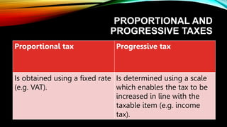PROPORTIONAL AND
PROGRESSIVE TAXES
Proportional tax Progressive tax
Is obtained using a fixed rate
(e.g. VAT).
Is determined using a scale
which enables the tax to be
increased in line with the
taxable item (e.g. income
tax).
 