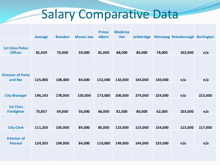 Salary Cost Comparative Data