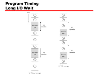 Program Timing Long I/O Wait 