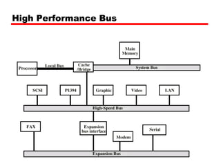 High Performance Bus 