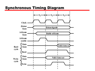 Synchronous Timing Diagram 
